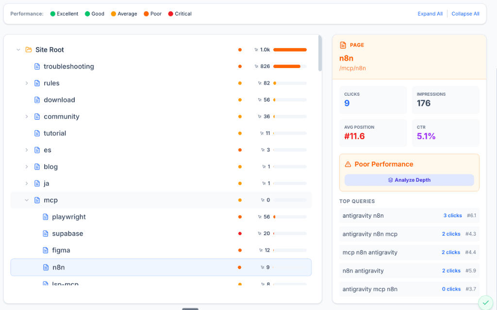 Site Architecture Performance Tree